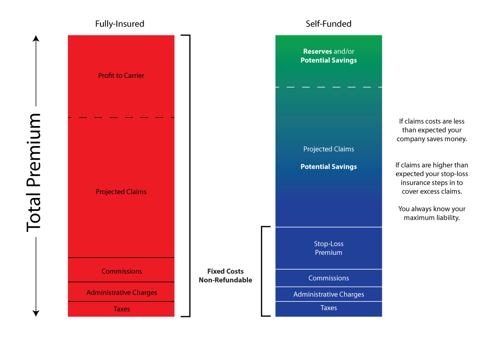 Insured vs fully self pros cons
